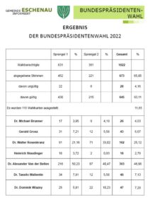 Ergebnis BPWahl 2022