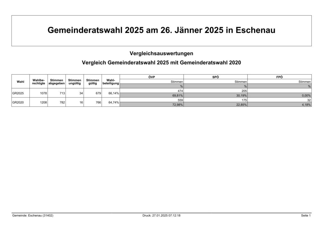 Vergleichsauswertung